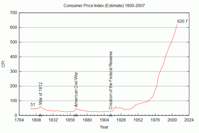 CPI 1800-2007