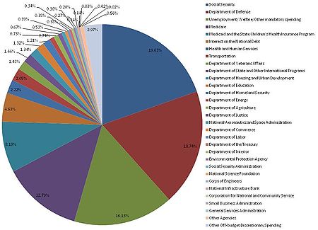 Fy2010_spending_by_category