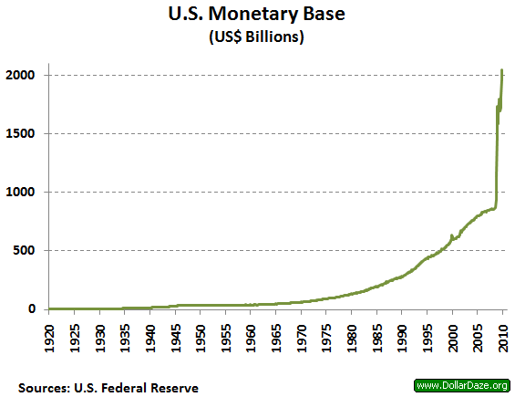 monetary base chart 1920-2010
