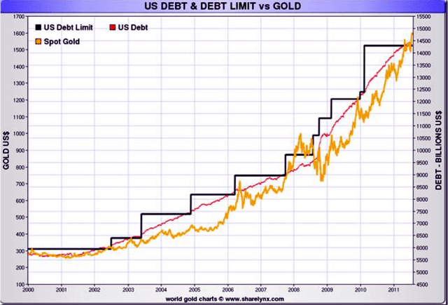 gold price vs debt