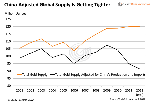 Copy of 121201 Gold Supply Excluding China 2.xlsx