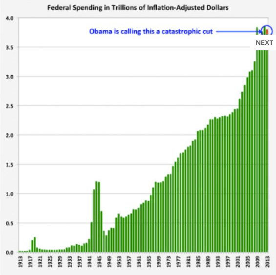 federal spending and sequester